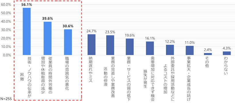人材不足が深刻化する製造業。データからわかる離職理由と人材確保対策製造業関連のお役立ちメディアならNikken→Tsunagu