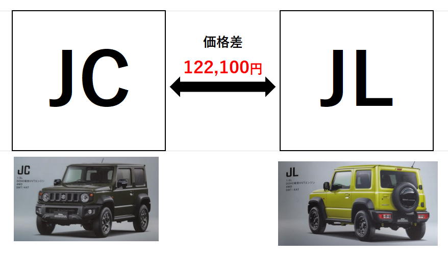 スズキ ジムニーシエラの人気グレードを比較！リセールバリューから見るおすすめのグレードは？ - 株式会社アイディーインフォメーション