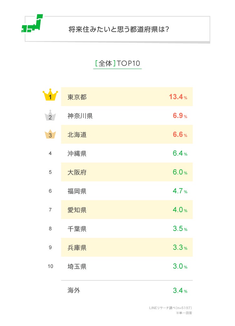 世界第6位だが、アジアでは3番手 都市競争力ランキングから浮かび上がる東京の課題出口治明の提言：日本の優先順位ダイヤモンド・オンライン