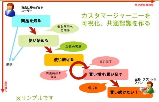 コンセプト調査 コンセプトテスト とはリサーチ マーケティング用語集24時間セルフ型アンケートツールFreeasy フリージー