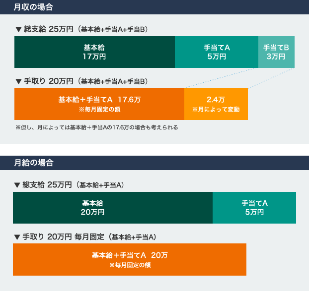 基本給とは？手取りとの違い、手当やボーナスとの関係を解説mycard三菱ＵＦＪニコス