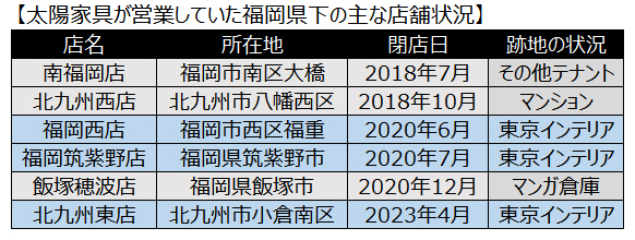 東京インテリア家具北九州小倉店9月1日オープン東洋ファニチャーリサーチ - 家具業界専門の企業信用調査・研究機関