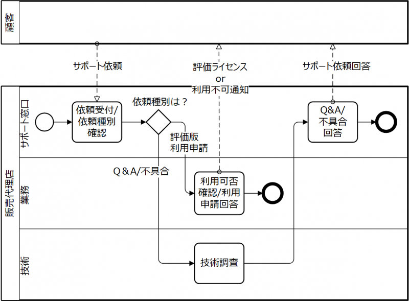 業務フローとは わかりやすい書き方のルールや手順を解説ツギノジダイ