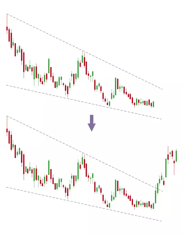 TradingViewでチャートパターン「下降ウェッジ」を設定する方法OANDA FX CFD Lab-education オアンダ ラボ
