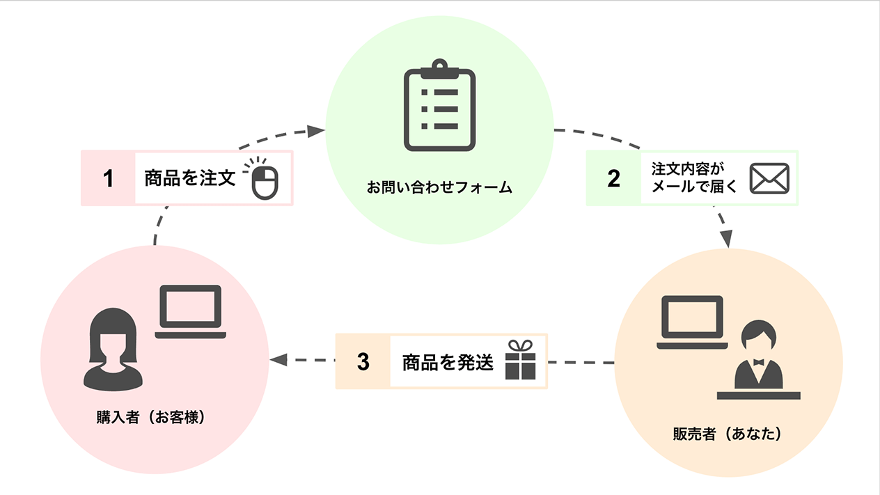 お問い合わせが増えない 。ユーザーを導く最適なUIの入力フォームとは？パンセのタネ日本トップクラスのHubSpotテック企業 株式会社パンセ