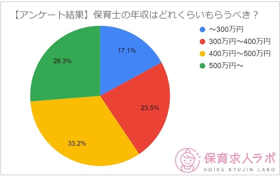 公務員保育士の年収はいくら？ボーナスや給料を年代別に解説