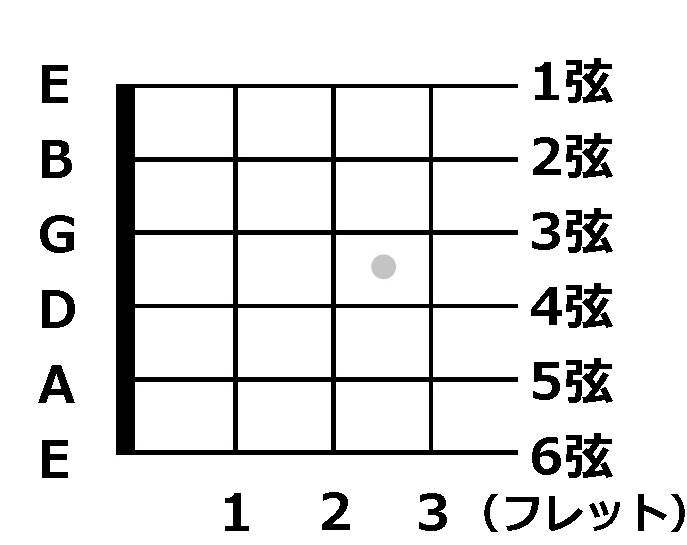 オクターブチューニングの方法パワーアップ！ ギター入門