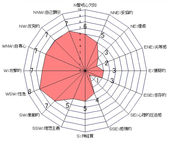 深夜アニメの歩き方 旧・現在新サイトへ移行中レーダーチャート、評価、採点、ネタバレ厳禁度について