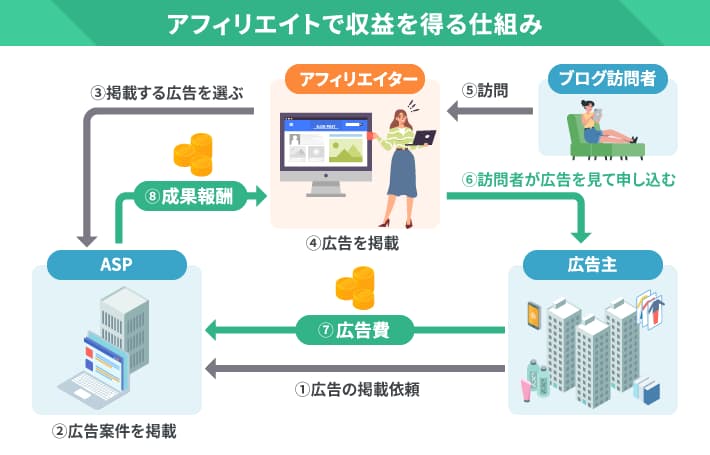 アフィリエイトで稼げる無料ブログおすすめ3選 収益化の手順も解説