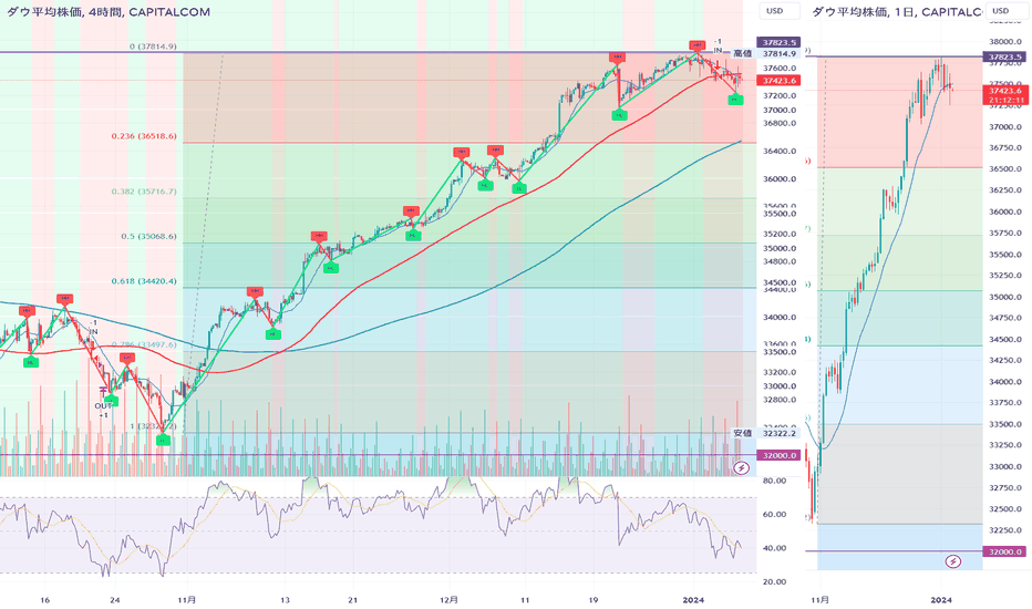 15ページDow Jones Index Cash CFDUSD のアイデア — VANTAGE:DJ30 — TradingView