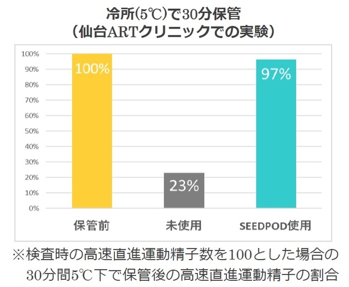 無精子症とは ｜ 男性不妊・メンズヘルス診療 プライベートケアクリニック東京