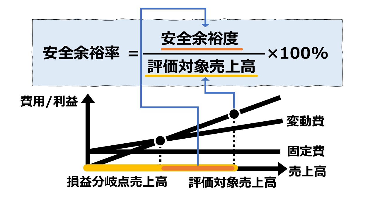 学校では 多分 教えてくれない公式２ 「営業レバレッジと安全余裕率」 – 中小企業診断士試験 一発合格道場