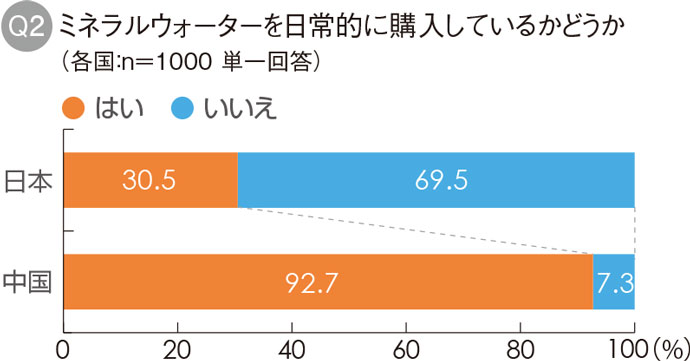 有料化直後のドラッグストア「レジ袋購入しない人」が約8割 ～2020年7月1日からレジ袋を有料化したドラッグストアの実購買データを調査～TrueData