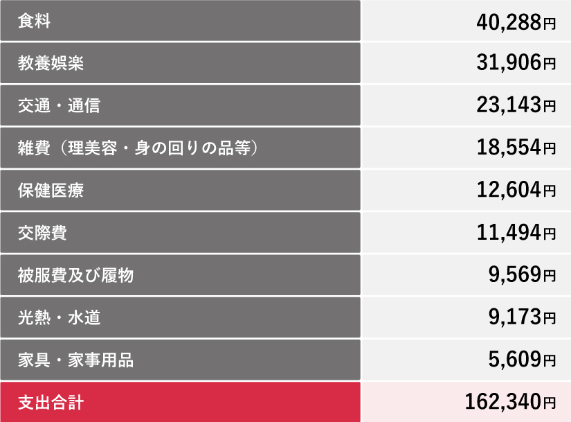 一人暮らしの生活費の平均額は？月々の内訳や節約するコツを紹介mycard三菱ＵＦＪニコス