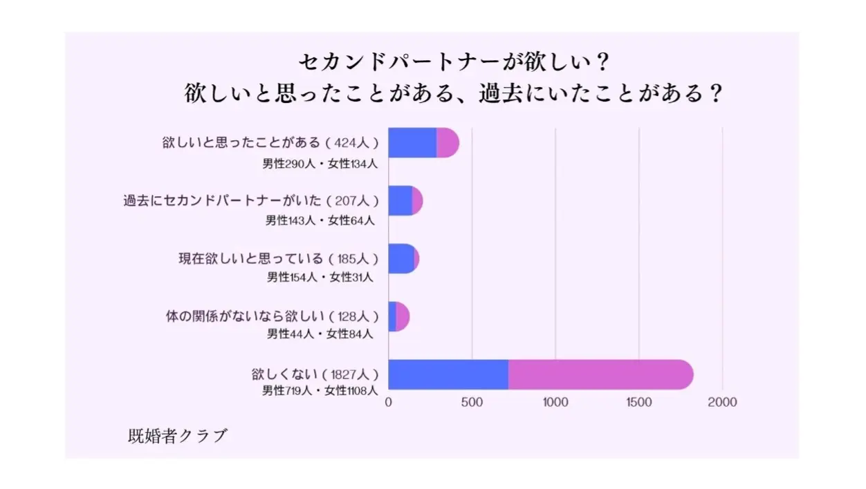 セカンドパートナー プラトニック不倫 と「どこで出会った？」を、いる人 いた人400名に聞いてみた！答えは職場？アプリ？趣味？PressWalker