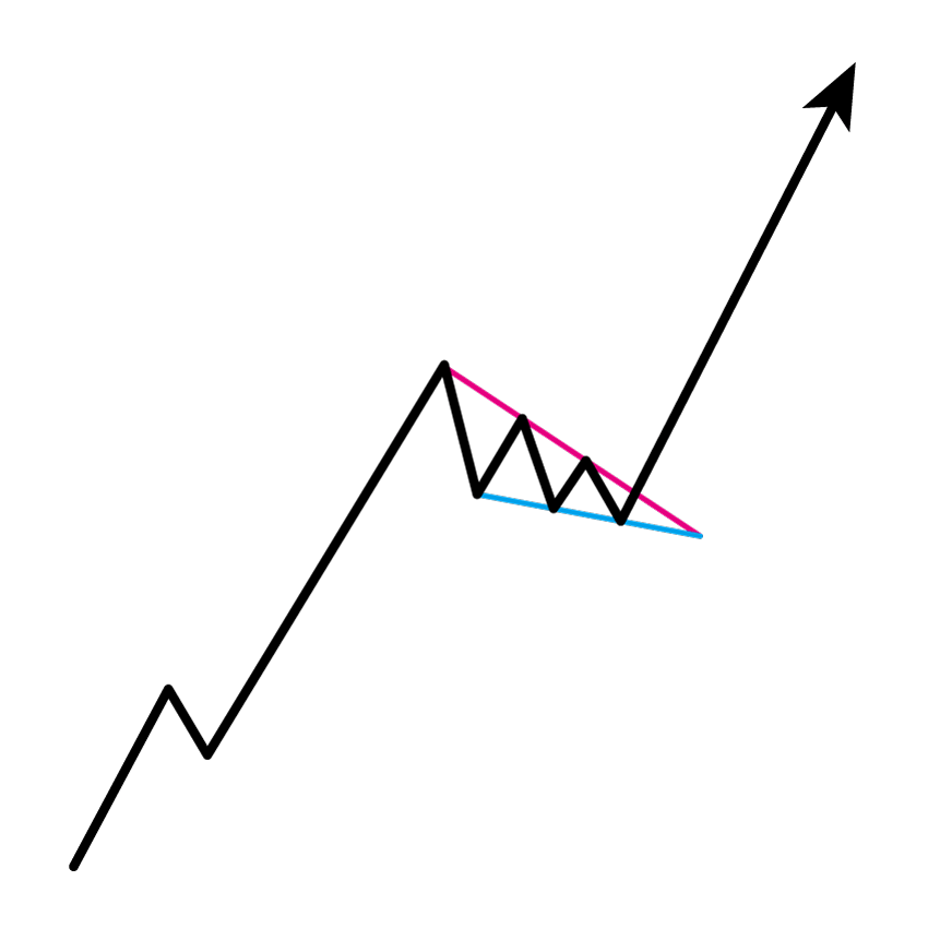 上昇ウェッジ・下降ウェッジの見分け方とは？チャートパターン・トレード手法まで解説