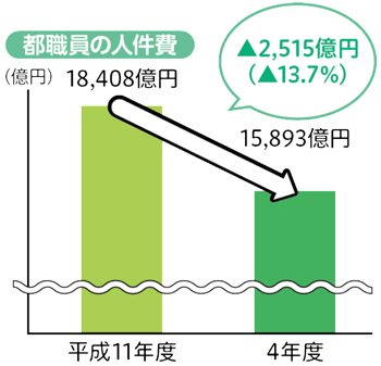 元職員が都庁の平均年収・初任給を解説 給料は高い？元都庁職員の公務員ナビ