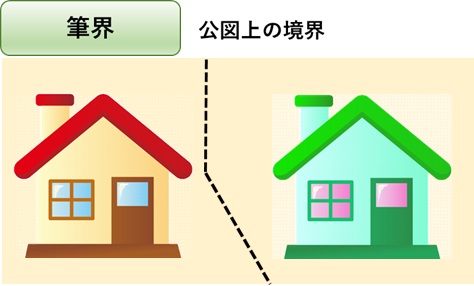 境界標の見方を解説！境界標のどこが境界点