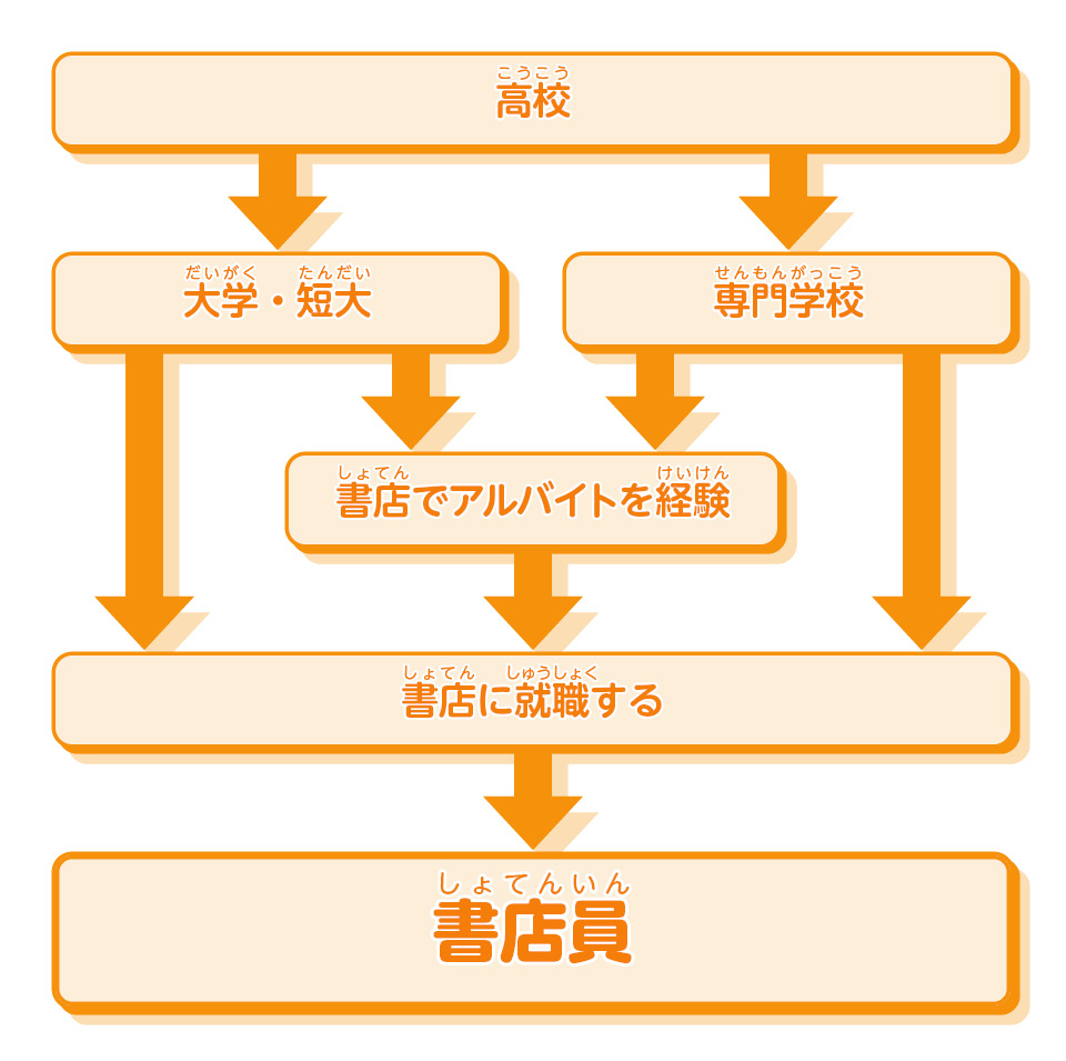 スーパー店員の仕事平均年収やボーナスを比較シミュレーションで確認就活の未来