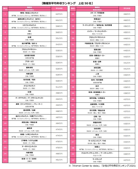 女性編 職業別年収ランキングBEST20！女性が一番活躍できる仕事とは？素晴らしくNiceChoiceな世界