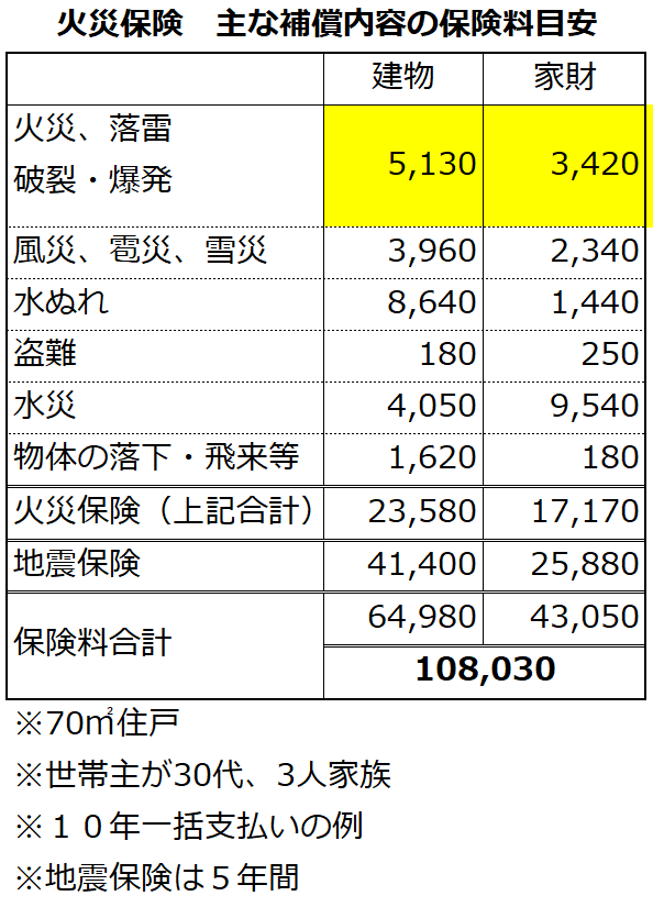 火災保険はいくらかけるといいの？火災保険の基本火災保険の相場。選び方からランキングまで ウィズマネ火災保険一括見積り