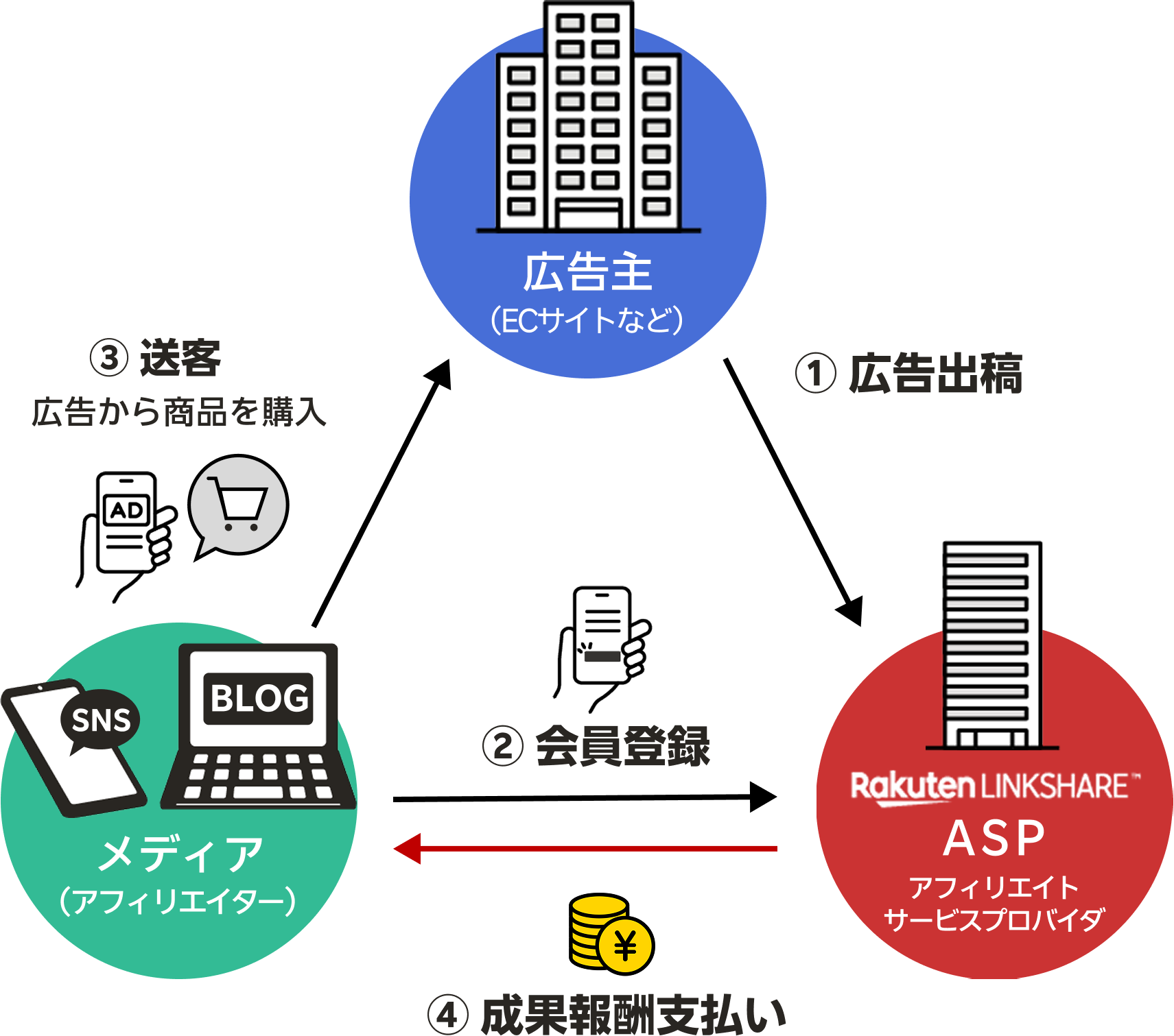 株式会社リードのマーケティング 広報の長期インターン・求人情報個人で稼ぐ力が身に付く！アフィリエイトサイト の運営インターン募集長期インターンシップならゼロワンインターン