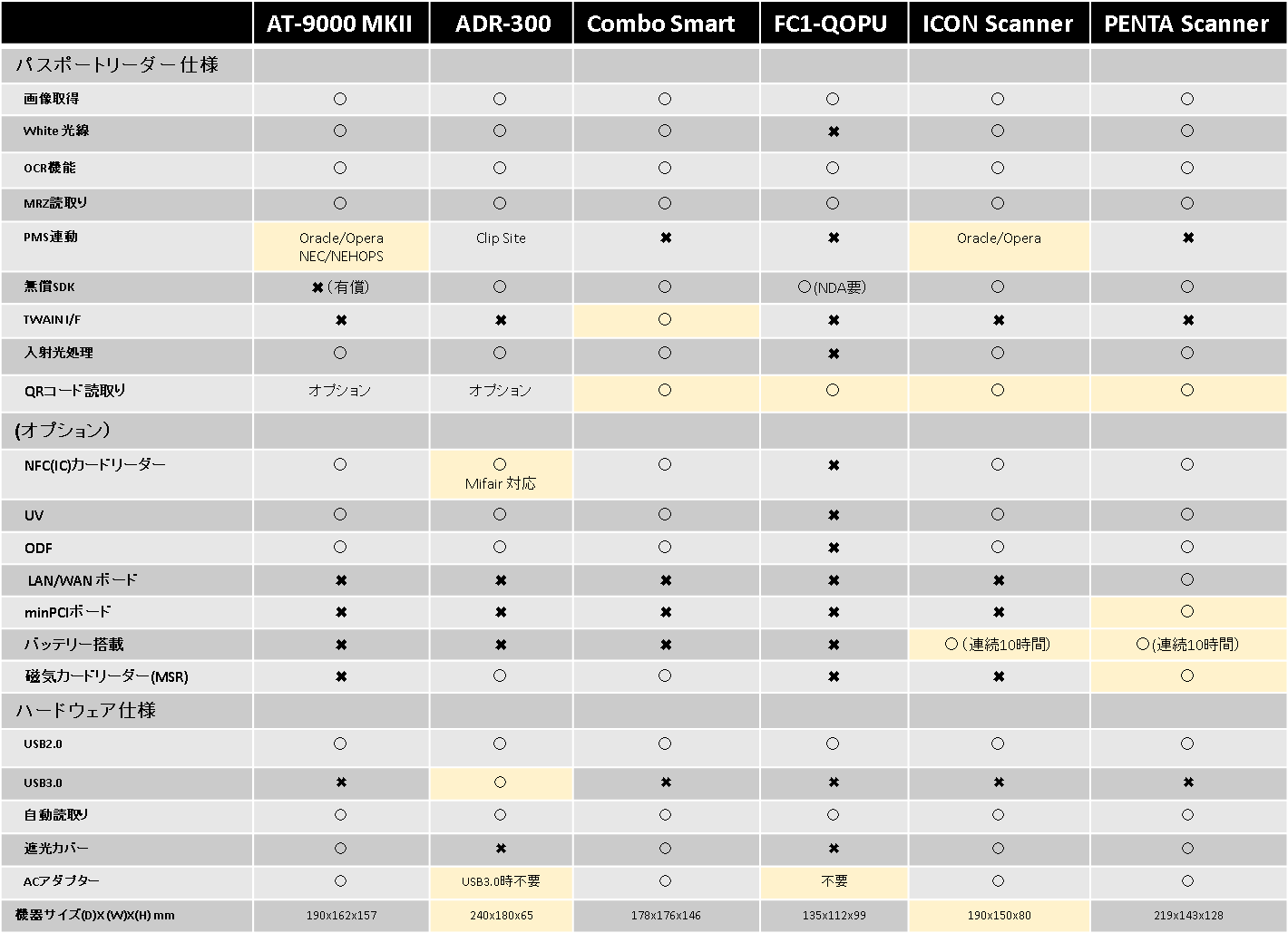 Texas Instruments製品比較表作成サービス - Texas Instruments - マクニカ