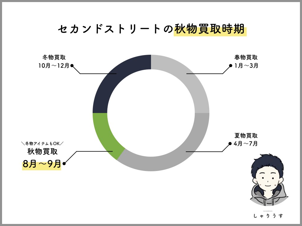 セカンドストリート買取20％アップは今！！2025年キャンペーン時期とクーポン買取ナビ