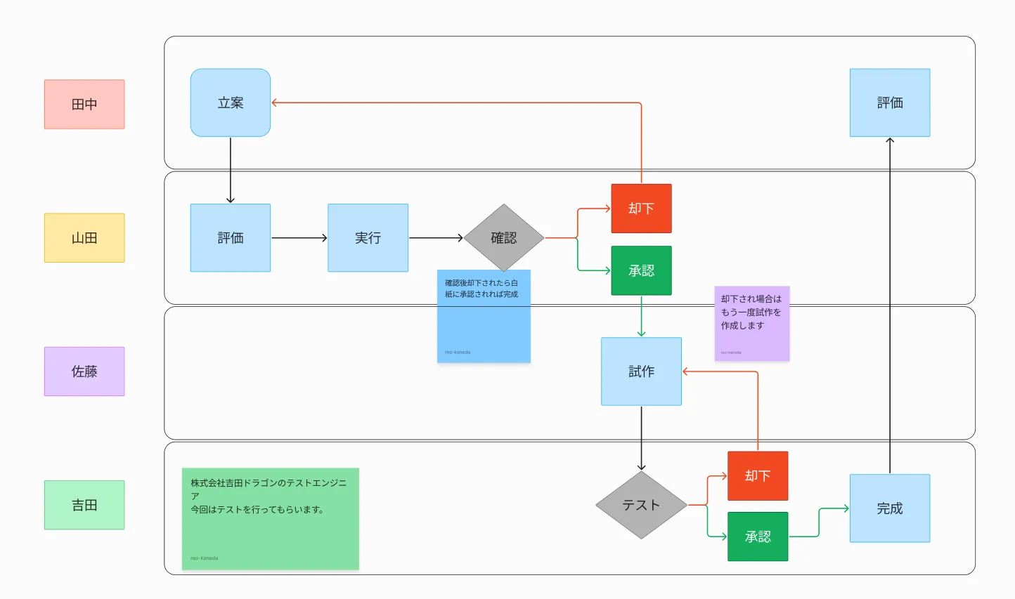 豊富なテンプレート パワポ・エクセルでも使える無料業務フロー作成ツールLucidchart