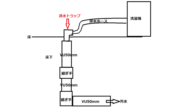 洗濯機の取付 基本料2980円ドラム式洗濯機対応可東京・神奈川・埼玉・千葉・茨城・群馬・栃木対応洗濯機取付サポート