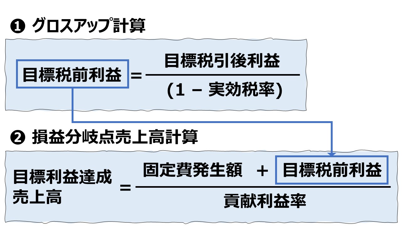図解 安全余裕率とは？企業事例を使ってわかりやすく解説Funda簿記ブログ