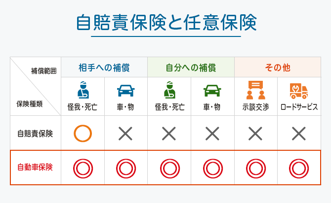 自賠責保険」と「任意保険」の違いと必要性を理解して正しく加入する