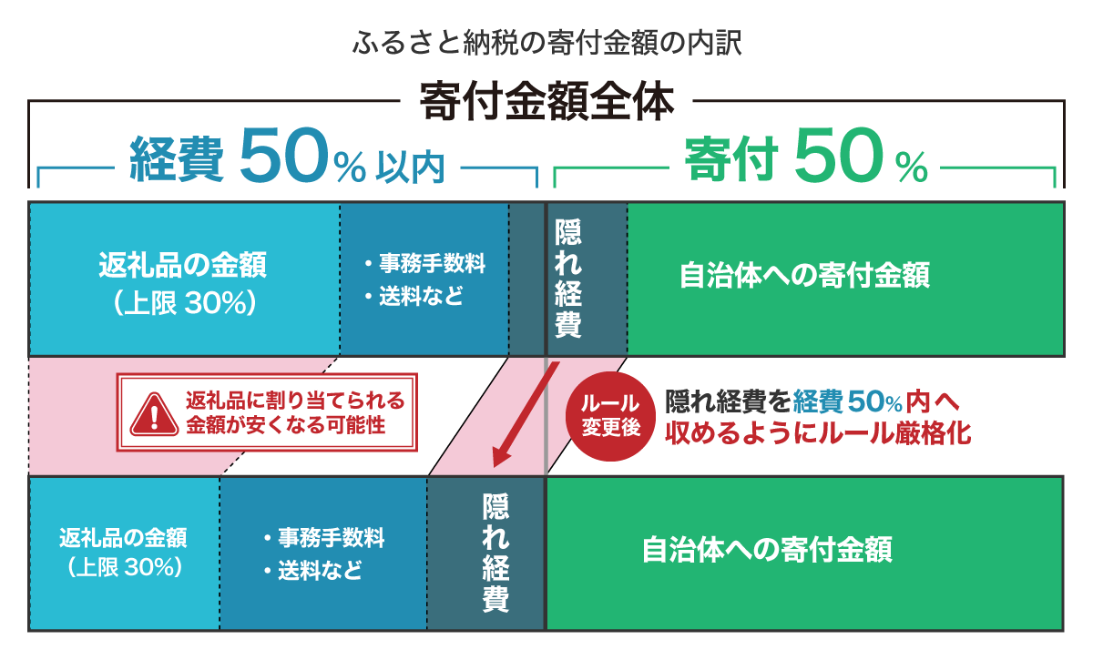 令和7年税制改正・制度見直しが、個人版ふるさと納税の限度額に与える影響は？Takeoffer会計事務所