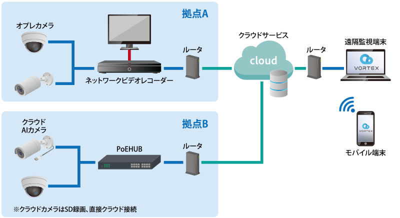 防犯カメラ IPカメラ・同軸カメラ の接続方法防犯カメラの専門店アルコム