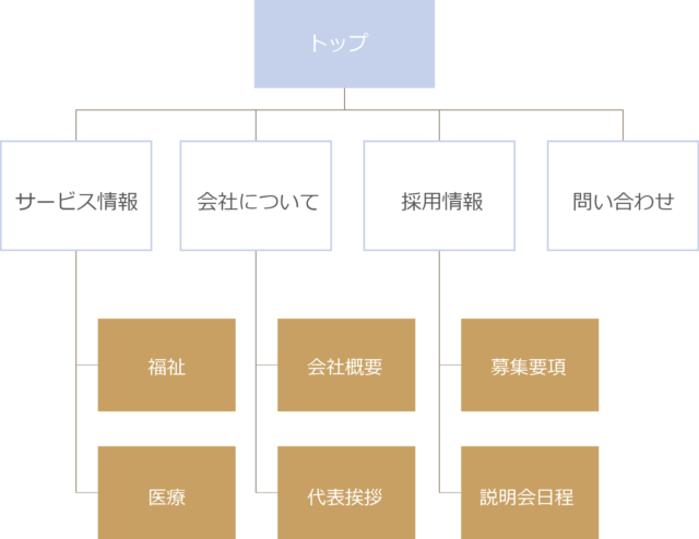 サイトマップとは？メリットやweb構成図を作成するコツを紹介FORTUNA Magazine
