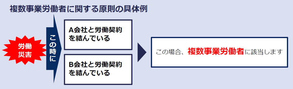 複数就業者への労災保険給付の見直し