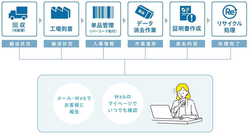 パソコン無料回収 リネットジャパンにパソコン・スマホ・小型家電の宅配回収を依頼した件つむりのおと