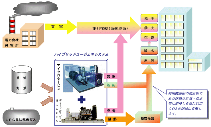コージェネレーションシステム北海道ガス株式会社