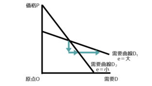 需要の価格弾力性とは？グラフを使ってわかりやすく解説中小企業診断士試験に出題される用語辞典