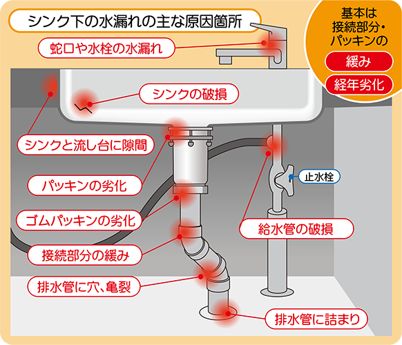 キッチン 台所 の急な水漏れの原因と対処法マンションの給水・排水設備の工事なら積水工業