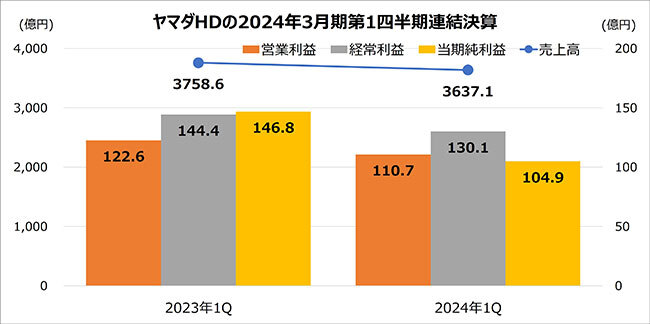 50年分の感謝を込めた!大決算セール! ついに最終✨✨ ＼ ヤマダ会員様限定! 当社指定商品を店頭表示価格から 18％・15％・13％・10％大決算現金値引✨さらに当社指定エアコン、冷蔵庫、テレビ 最大5万円 税込 大決算値引クーポン！ 詳細はチラシ紙面をご確認ください