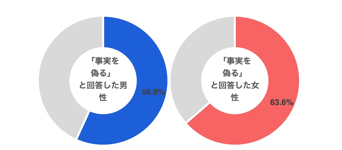 最新！ マッチングアプリに関する調査 2021年
