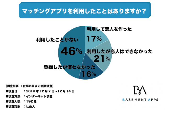 最新！ マッチングアプリに関する調査 2021年