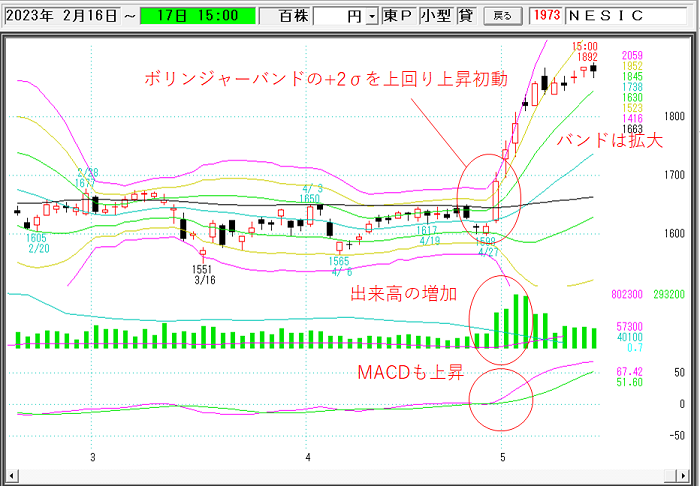 株価見通し チップとデジタル