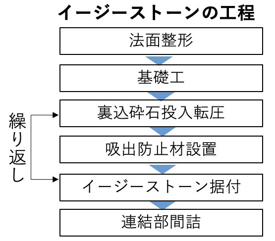 間知ブロック積工事の流れ間知ブロックの事なら埼玉県所沢市の石州石工興業へ