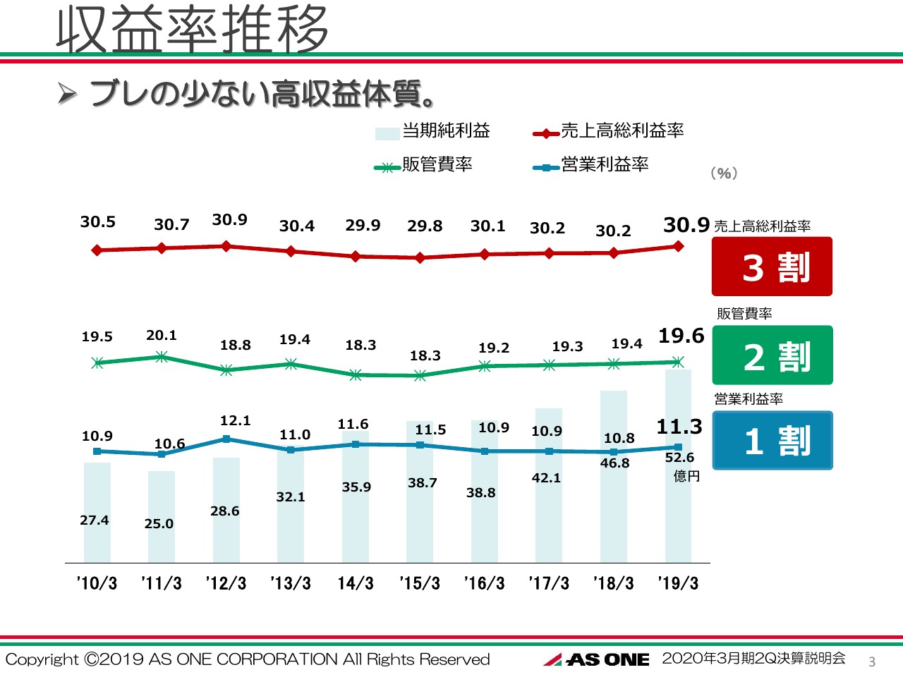 売上高総利益率 Gross Profit Marginビジネスハック 戦略 経営 会計