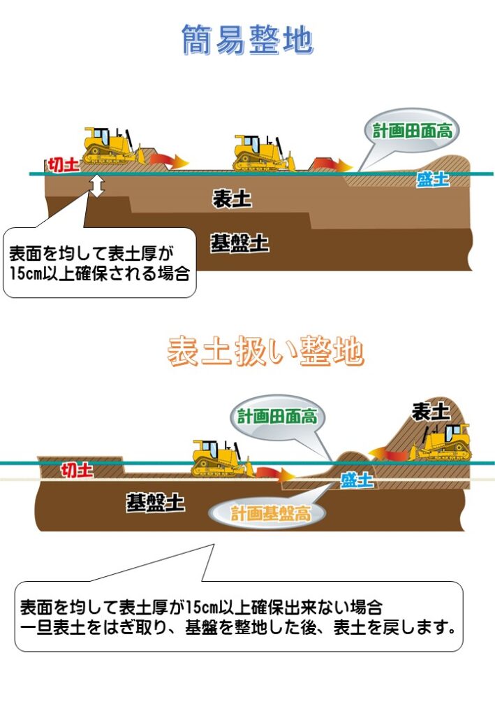 ほ場整備における整地工の「基盤切盛」について ～切土・盛土～のうぎょうとぼく