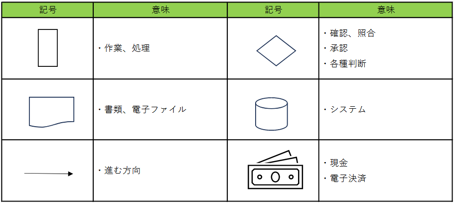 エクセルで業務フローを作成する