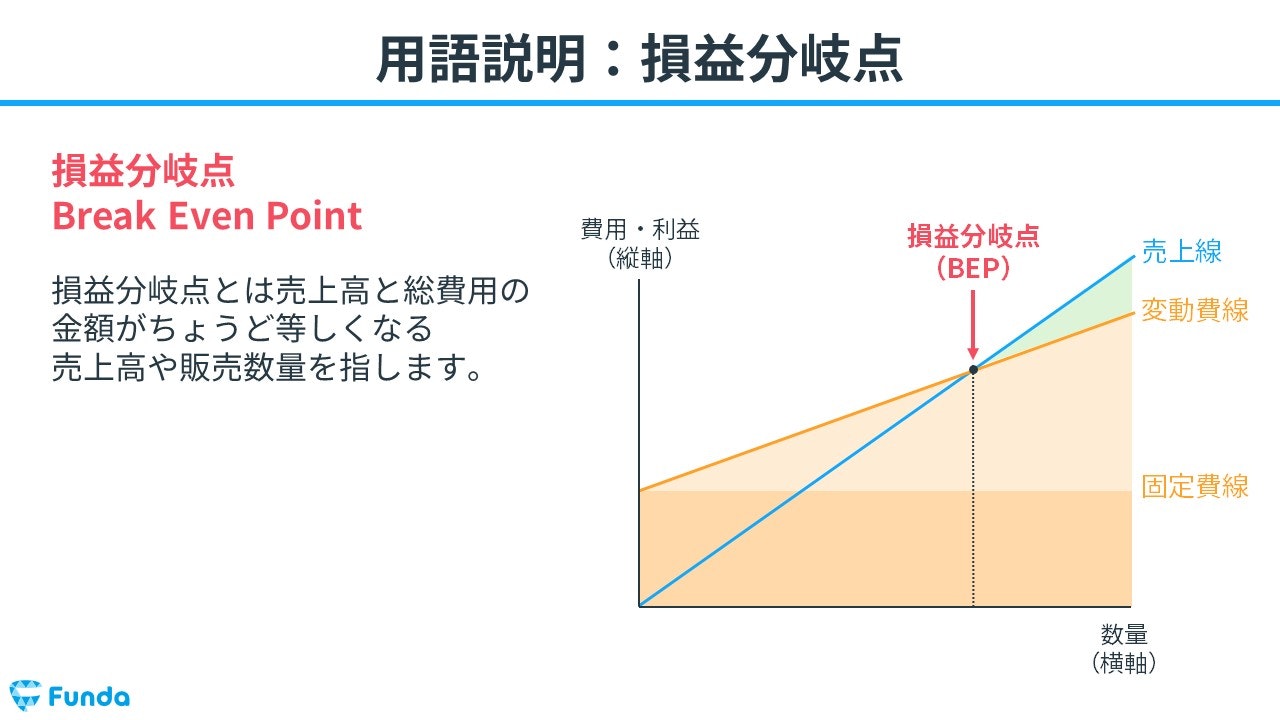 図解 安全余裕率とは？企業事例を使ってわかりやすく解説Funda簿記ブログ