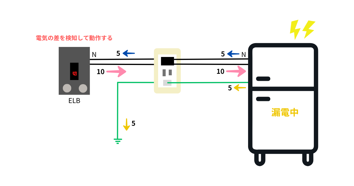 漏電はキケンなの！？ブレーカーが落ちる原因と仕組み
